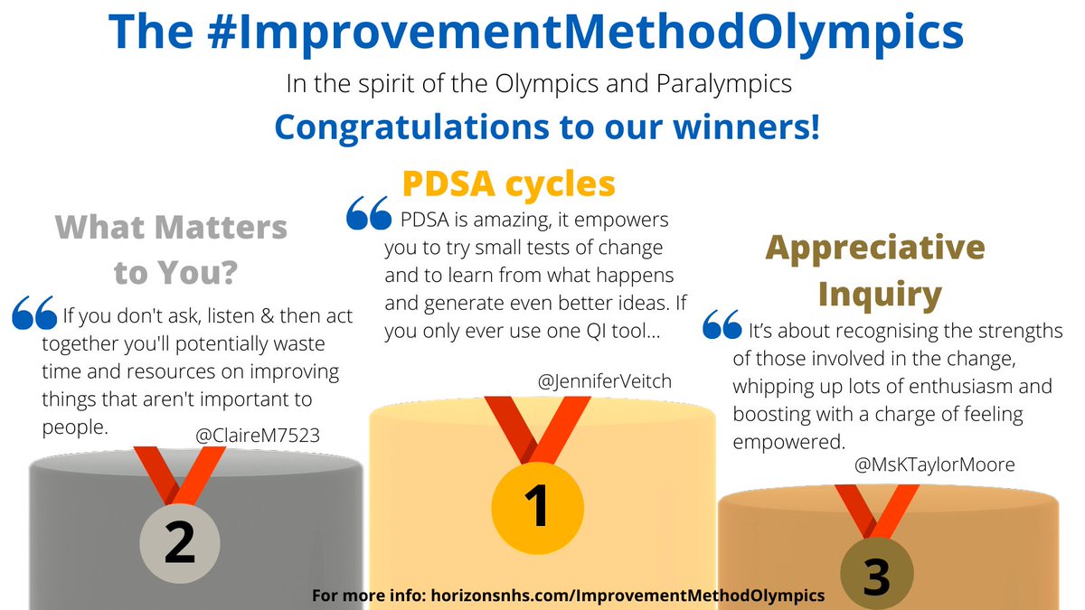 The #ImprovementMethodOlympics: After 16 polls, 12,699 votes & 5,464 individual tweets, we have our winners. These 'Olympics' have shown the potential of using different methods to improve things for service users, patients, & colleagues & how much methods really matter to people