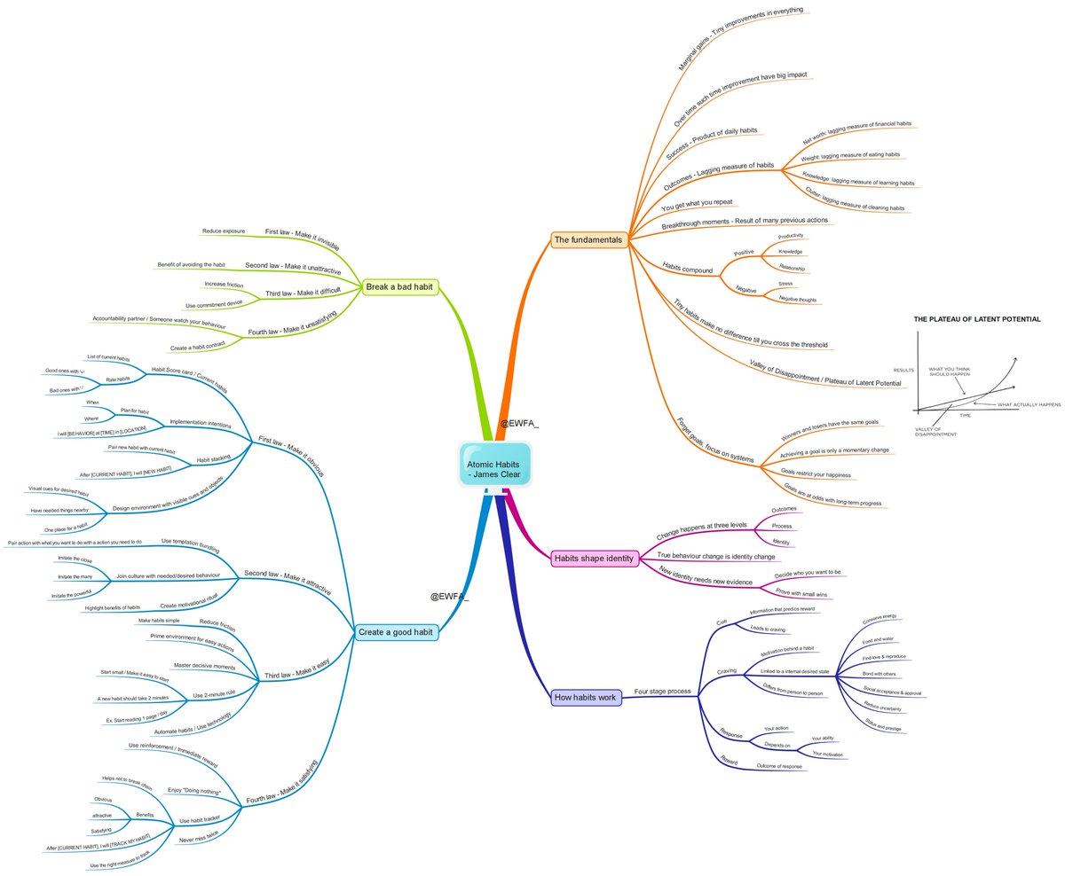 SuccessProject_'s tweet photo. Mindmap of my reading from "Atomic Habits" by 
@JamesClear 
 
Additional views to enhance this framework from PRACTITIONERS of Atomic habits is welcome

High resolution pdf: https://t.co/BQs39UgfXR https://t.co/MHrRzwpPOx