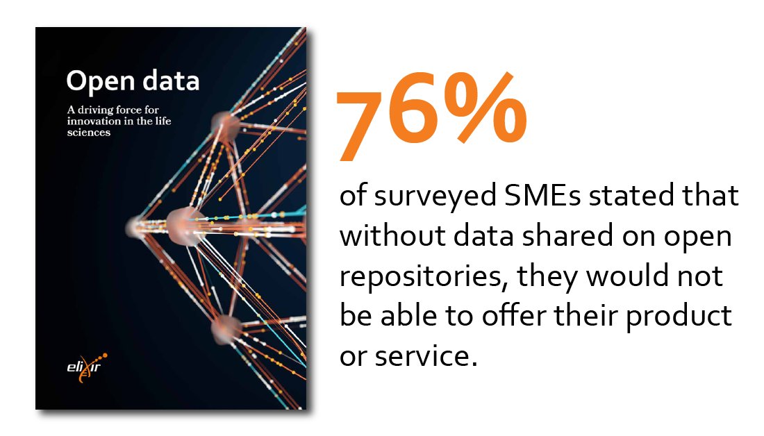 76% of surveyed #lifescience #SMEs said their product or service couldn’t exist without #opendata. 

ELIXIR ensures that innovators &amp; researchers can utilise open data - read more in our new report which quantifies the benefits of open data on innovation.
bit.ly/SMEreport_news