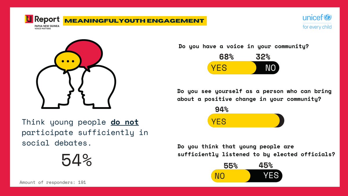 UReport_PNG's tweet photo. 54% of U-Reporters think young people do not participate sufficiently in social debates. Only 45% think young people are sufficiently listened to by elected officials. 191 respondents had their say in the recent poll as part of August’s celebrations around #InternationalYouthDay https://t.co/YbFAd9LVoy