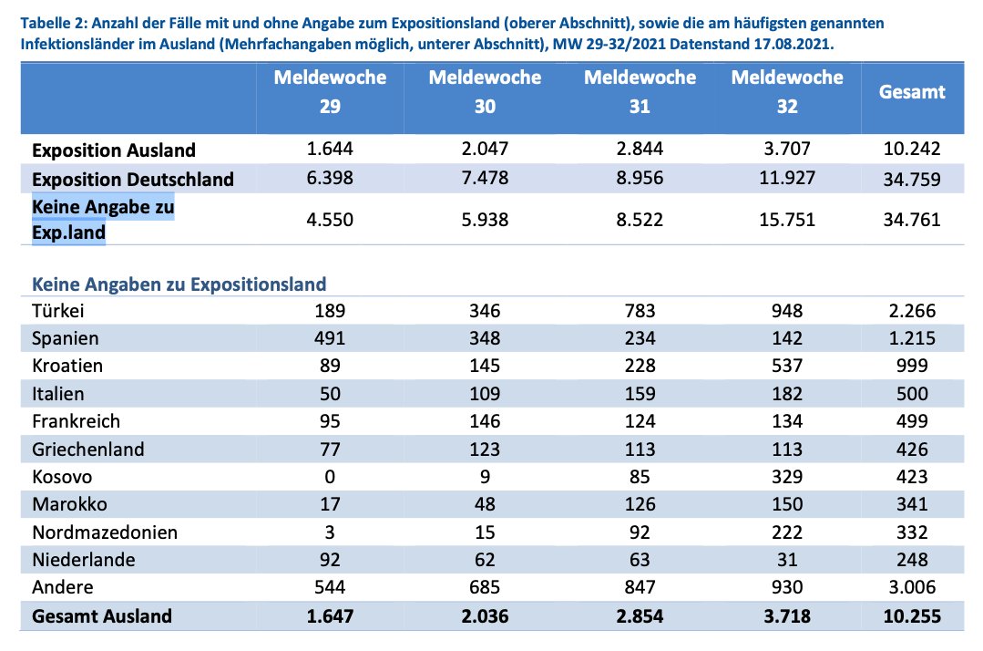 Kalle75291704's tweet image. Die schlechte #Datenbasis des @rki_de ist sich um keine Peinlichkeiten zu schade. Mal abgesehen, dass man in dem Institut nicht mathematisch runden kann gibt es auch keine Zahlen zu durchgeführten #Schnelltests und deren #Positivquote. 
Noch peinlicher sind aber solche