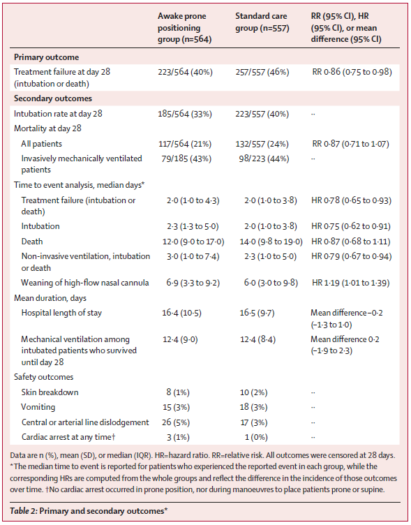 Awake prone positioning of pts w/ hypoxaemic respiratory failure due to #COVID19 reduces incidence of treatment failure &amp; need for intubation w/o any signal of harm

Meta-trial from the Awake Prone Positioning Meta-Trial Group bit.ly/3mfrp2R