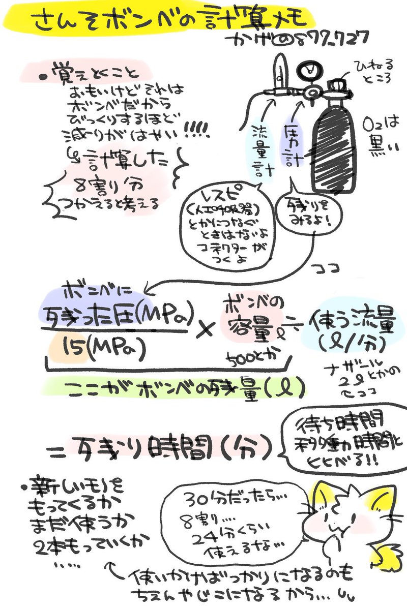 【酸素ボンベの残量の計算方法】
酸素3L/分で吸入している患者さんに使う500L酸素ボンベの内圧計は4.4MPaのメモリだ!そんなとき残りどのくらいの時間使えるのかを計算する(14.7MPa充塡を15にしてます)酸素ボンベの中身、途中で足りなくなると危ないので移動時は注意!
 #かげ看 