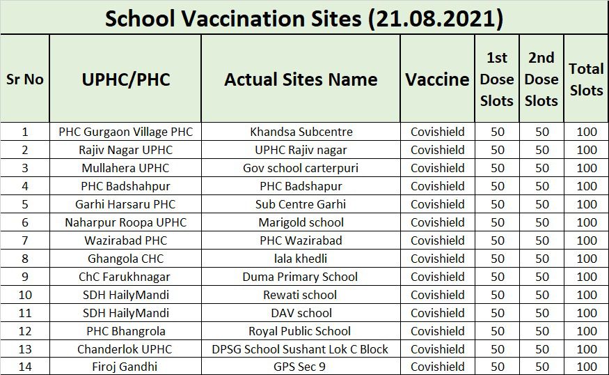 Please find the vaccination schedule for 21st August'21, 18 years and above,10 am to 5 pm.

1. 1st and 2nd both dose of Covisheild will be administrated mentioned on above sites, Please refer to the screenshot.