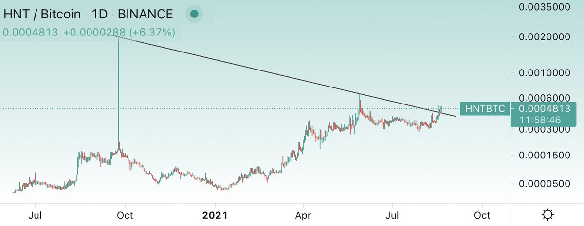 CryptoKaleo's tweet photo. $HNT / $BTC strengthening on accumulation on the s/r flip from the HTF breakout https://t.co/VnhELEX26n