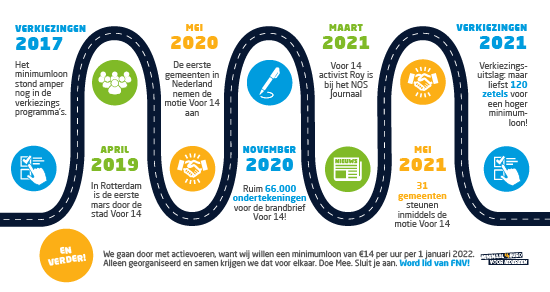 Alkmaarvoor14's tweet photo. De afgelopen twee jaar hebben Voor 14'ers door het hele land zich ingezet voor een eerlijk minimumloon. Hoe dat eruit zag, en wat we met z'n allen hebben bereikt, zie je op de voor14 routekaart. @voor_14 #kiesvoor14 #Alkmaar #Langedijk #Heerhugowaard https://t.co/I7YfsWyinL
