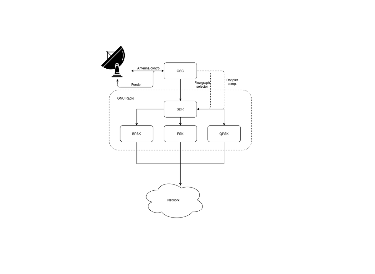 giammaiot2's tweet photo. GiamMa-based researchers SDR R&D IoT: Ground_Station_Core (new isu_ground_station) All-in-one open-source utility for SDR-based satellite tracking by skypodolsky https://t.co/Is9msVMpw3 #SoftwareDefinedRadios #Satellite #GroundStation #EarthStation #NOAA #APT #LRPT #GOES #Cubesat https://t.co/pphhnGU3wJ