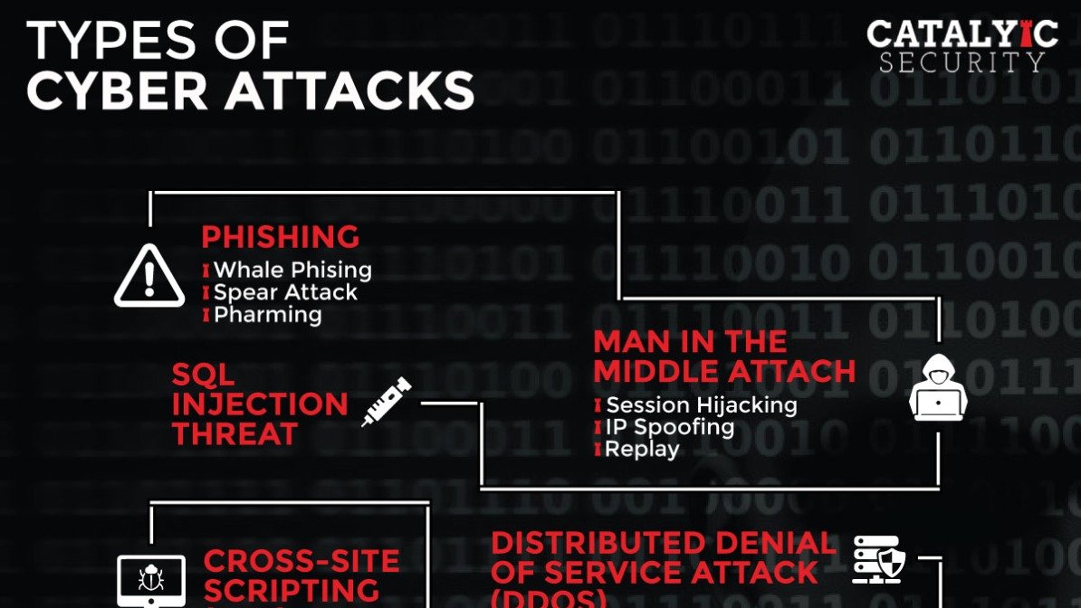 CatalyicSec's tweet photo. The most common types of cyber attacks in 2021
To get your free cyber security assessment get in touch with our team. Contact us at: +92321-4518529 or email us at: info@catalyic.com
To visit our website: https://t.co/dZpVSq1HUG
#cybersecurity #cyberattack #IT #ITSecurity https://t.co/b34590Ndcx