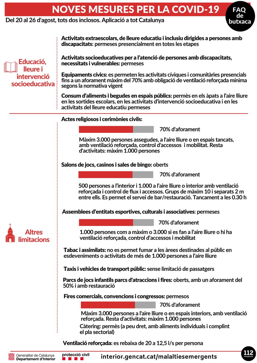 emergenciescat's tweet photo. 🔴 INFORMACIÓ RELLEVANT 🔴

Noves mesures vigents del 20 al 26 d'agost, tots dos inclosos

#ProteccioCivil #Covid_19 #COVID19 #coronavirus https://t.co/fsNpHkBm7R