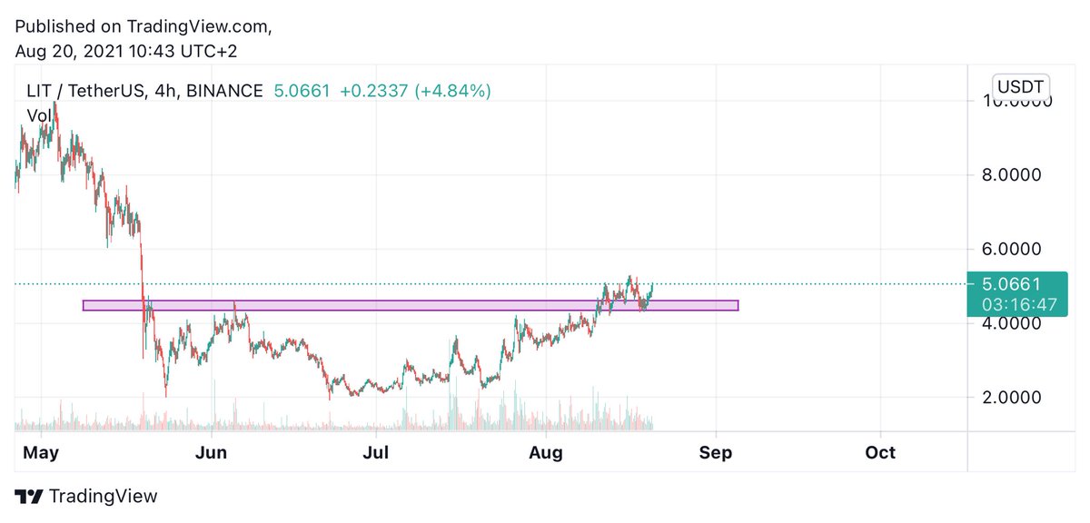 cryptobinancefr's tweet photo. Achat $LIT maintenant !! https://t.co/BtWYXRdjUI