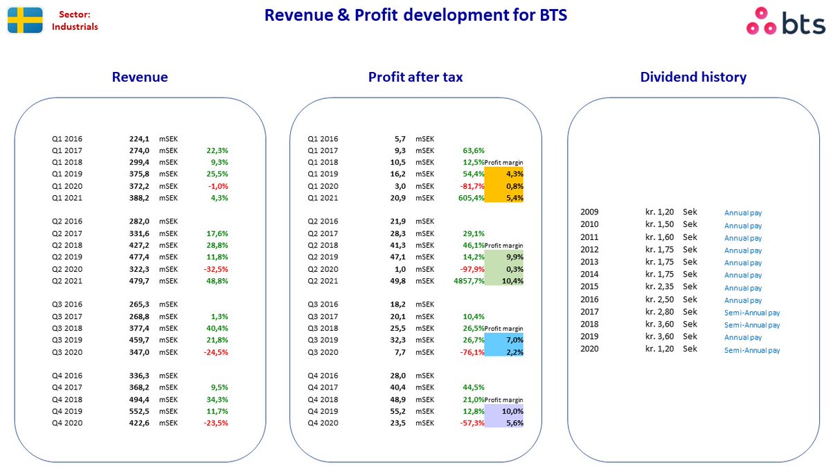 NordicStock's tweet photo. Updated fact sheet for #BureEquity + #Empir + #BTS + #KarolinskaDevelopment in Sweden after their Q2 2021 reporting ...
#nobiz #dkbiz #aktier #aksjer #udbytte #utbytte #osinko #osakkeet https://t.co/JdxGQC9rjf