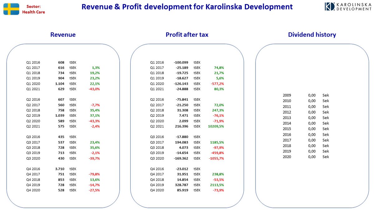 NordicStock's tweet photo. Updated fact sheet for #BureEquity + #Empir + #BTS + #KarolinskaDevelopment in Sweden after their Q2 2021 reporting ...
#nobiz #dkbiz #aktier #aksjer #udbytte #utbytte #osinko #osakkeet https://t.co/JdxGQC9rjf