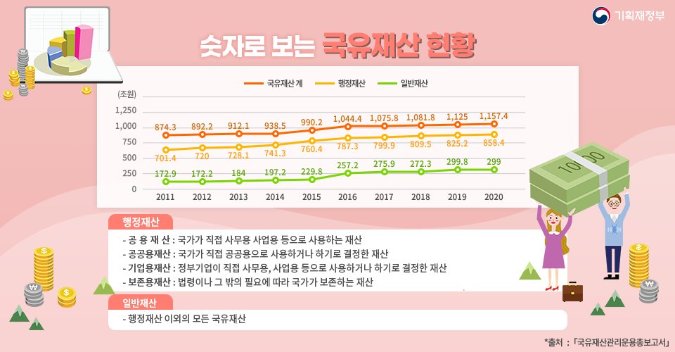 moefkorea's tweet photo. 숫자로 보는 국유재산 현황

국유재산은 공용재산, 공공용재산, 기업용재산, 보존용재산 등 행정재산과
그외의 재산을 의미하는 일반재산으로 이루어져 있습니다

지금, 한눈에 확인해보세요

#기획재정부 #기재부 #숫자로보는경제 #국유재산현황 https://t.co/cHZ8MzKNVh