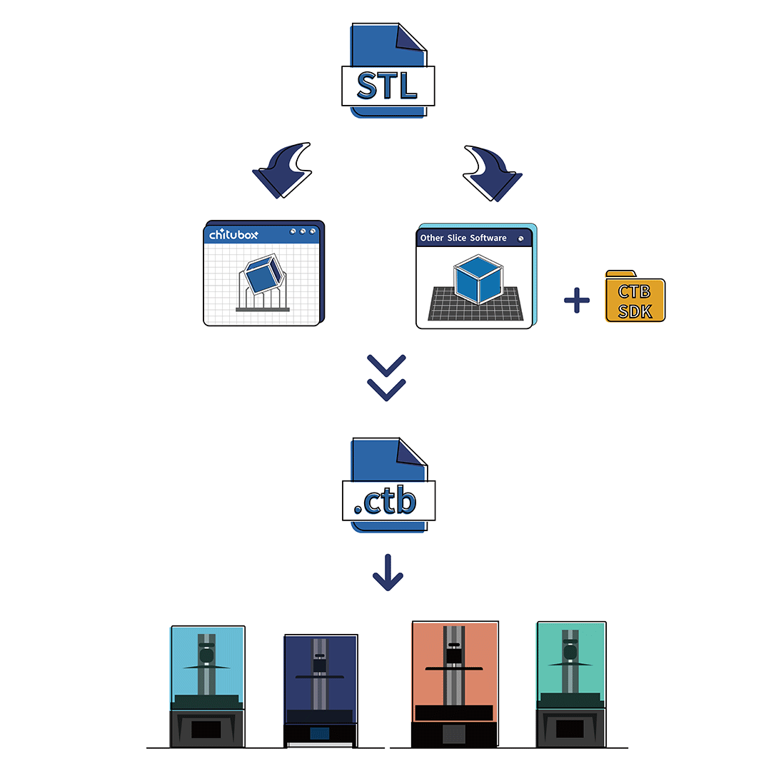 chitubox's tweet photo. We publish the officially verified standard CTB SDK (CTB SDK, a software development kit that can be integrated into existing software, and allow it to output the .ctb file format.) 👏

Learn more and apply for SDK 👉https://t.co/pAMFGQ7hX1

#chitubox #chituboxpro #chituboxbasic https://t.co/bgmv8xeUIF