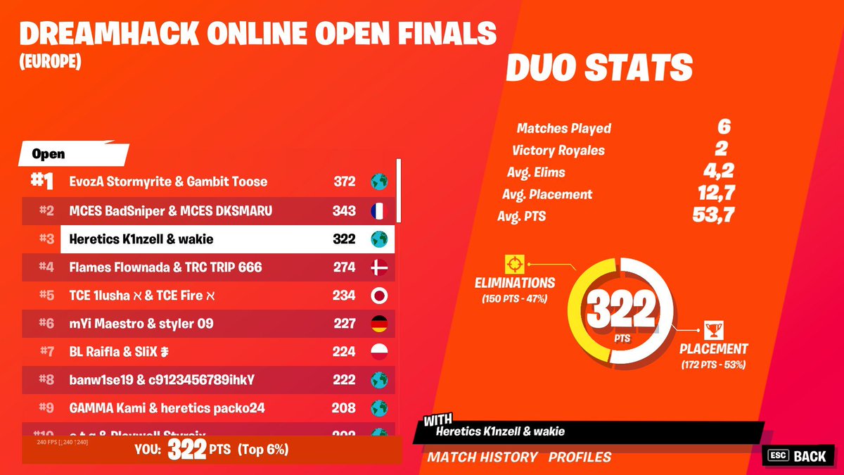 HereticsLEC's tweet photo. HERETICS ON TOP 🏆

@k1nzell consiguió el TOP 3 en la final de la @DreamHackFN duos y @_packo el TOP 9.

#VamosHeretics https://t.co/zRus7fBi3q