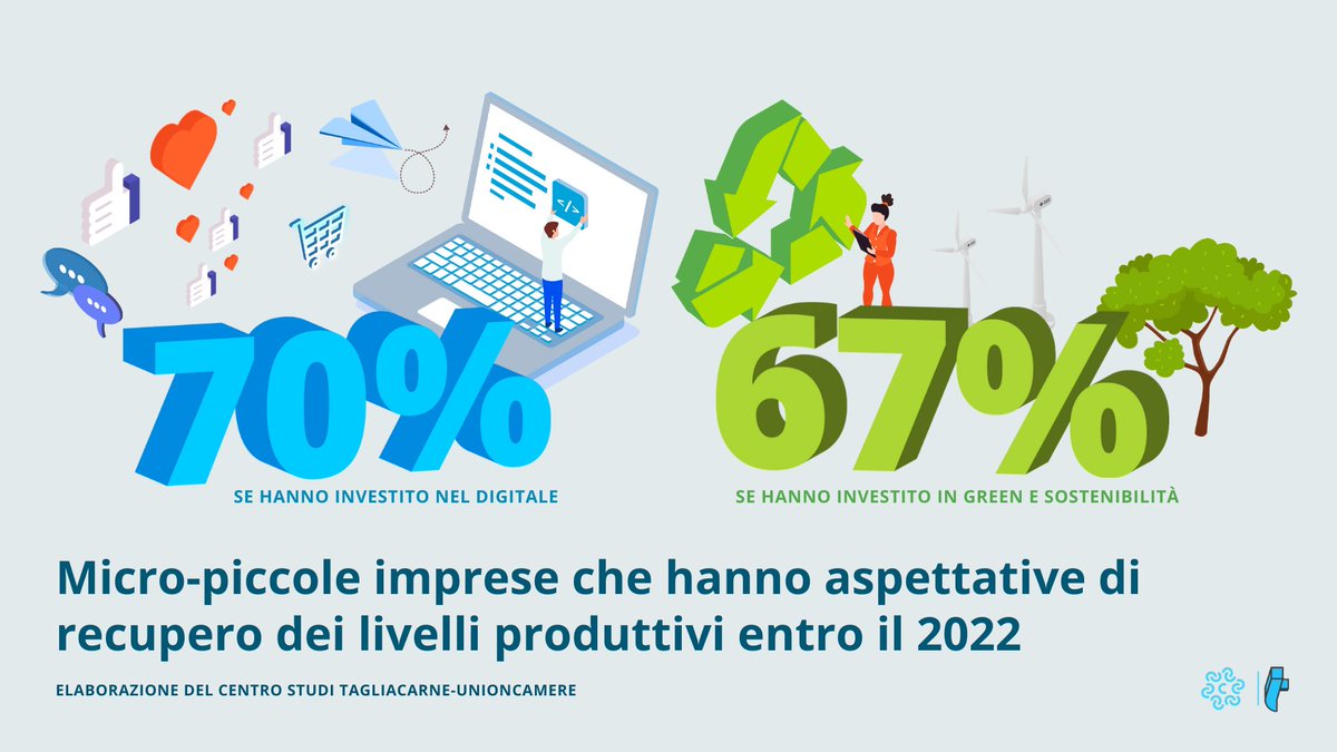 #Digitale e #innovazione fondamentali per la crescita: il 70% delle micro #imprese che hanno investito nel digitale e il 67% di quelle che hanno puntato sul #green prevedono di recuperare i livelli di fatturato pre #Covid entro il 2022. L'analisi #Tagliacarne e <a href="/unioncamere/">Unioncamere</a>.
