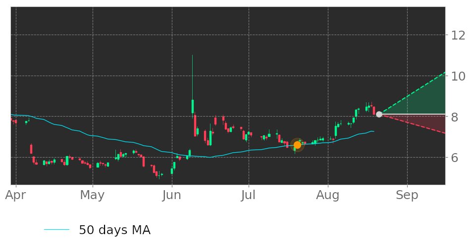 Tickeron's tweet image. $GEO's price moved above its 50-day Moving Average on July 20, 2021. View odds for this and other indicators: srnk.us/go/2964001 #GeoGroup #stockmarket #stock #technicalanalysis #money #trading #investing #daytrading #news #today