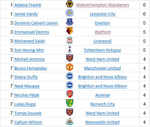 spalleds's tweet photo. lengkapnya ada di web. semoga #adminwaras rajin ngupdate tiap GW yabiar bisa diliat trend nya
#FPLstats
Total Shot                            vs              Shot on Target https://t.co/x2ULg2vRSI