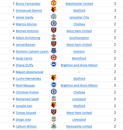 spalleds's tweet photo. lengkapnya ada di web. semoga #adminwaras rajin ngupdate tiap GW yabiar bisa diliat trend nya
#FPLstats
Total Shot                            vs              Shot on Target https://t.co/x2ULg2vRSI