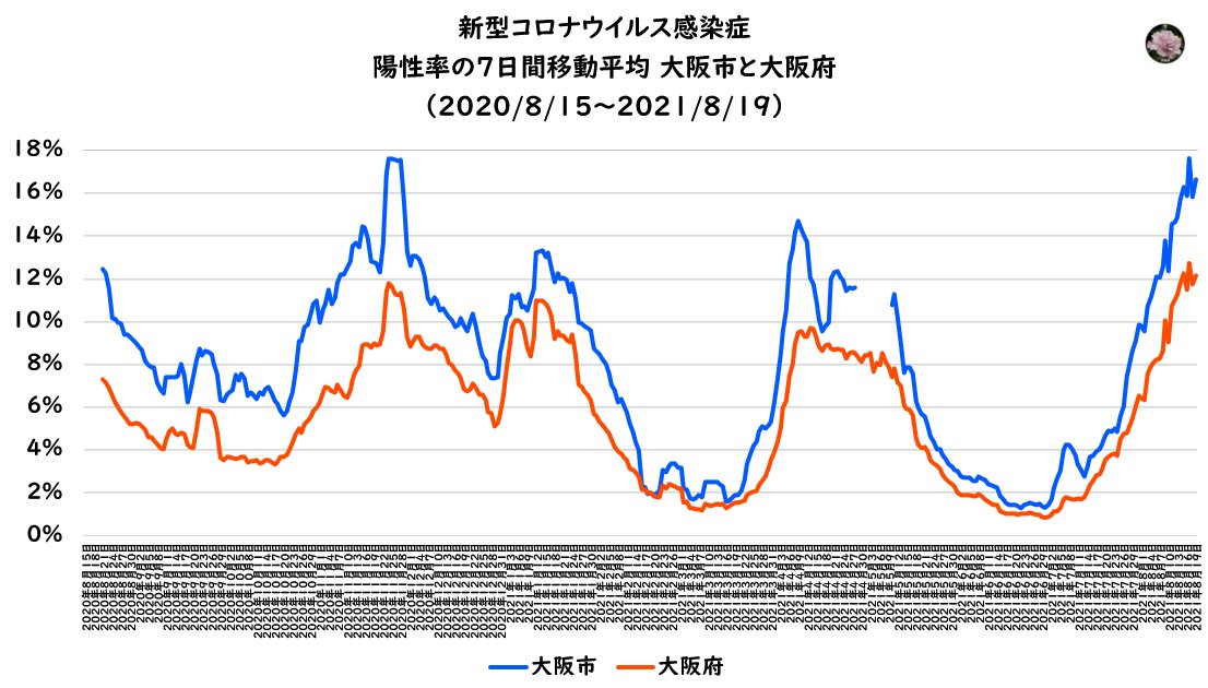 aomurasaki_ll's tweet photo. コロナ陽性率7日間移動平均
大阪市と大阪府
2020/8/15～2021/8/19

松井市長
8/14(土)公務日程なし
8/15(日)公務日程なし
8/16(月)公務日程なし
8/17(火)公務日程なし
8/18(水)公務日程なし
8/19(木)公務日程なし
8/20(金)公務日程なし by朝日新聞
8/21(土)公務日程なし予定
8/22(日)公務日程なし予定 https://t.co/Ahx8qBHLpa
