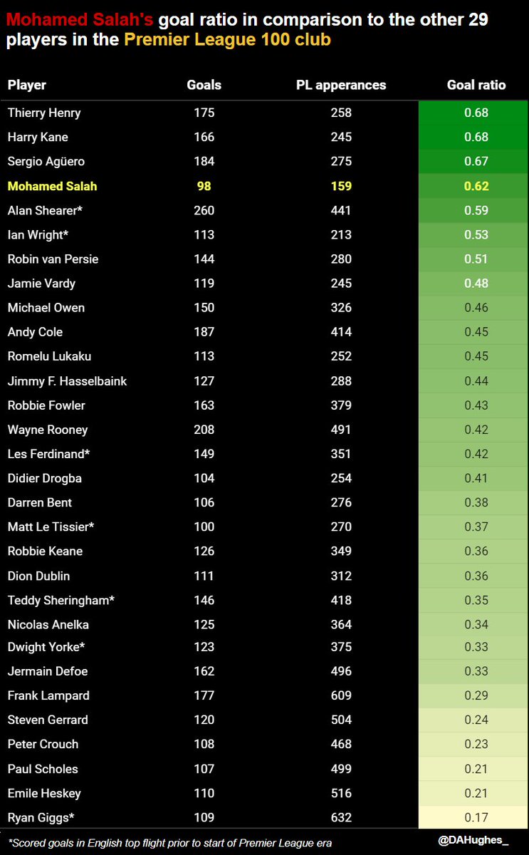 Mohamed Salah can become the joint-fourth fastest player to hit 100 goals if he bags a brace tomorrow against Burnley. Here's how his goal ratio compares to the rest of the Premier League's '100 club'.