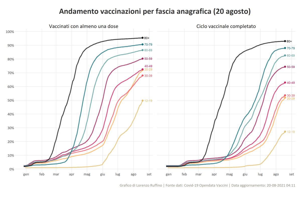 Ruffino_Lorenzo's tweet photo. I 20-29enni sono molto vicini a superare il tasso di vaccinazione dei 40-49enni dopo aver superato da alcune settimane quello dei 30-39enni. https://t.co/WODkThaDF2