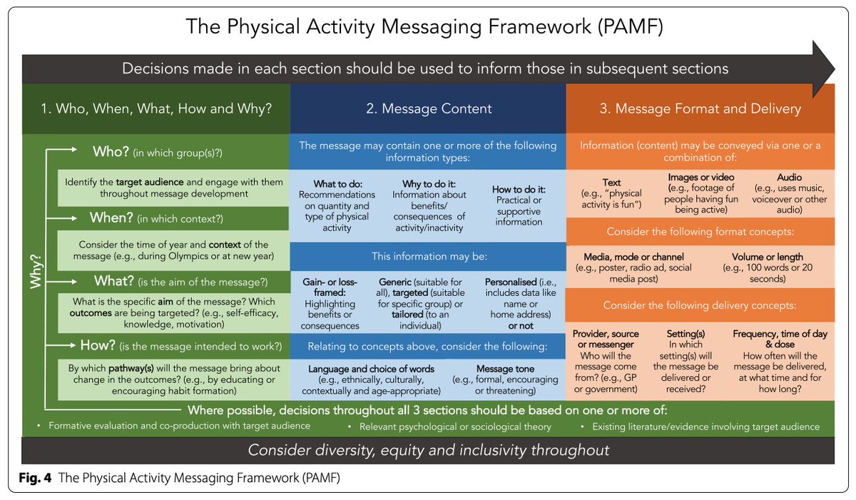 I am really pleased to say that The Physical Activity Messaging Framework (PAMF) and Checklist (PAMC) which now have consensus from an international expert panel are available here: ijbnpa.biomedcentral.com/track/pdf/10.1…