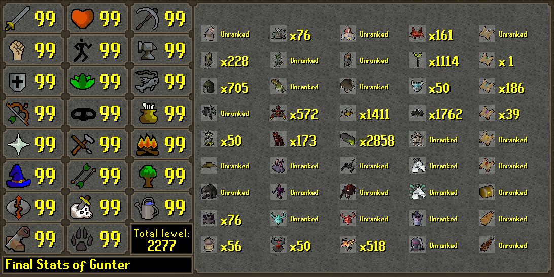 HCIM_Deaths's tweet image. Gunter has died!
Rank 76 Overall with 405,086,629 XP
--
Rank 11 Alchemical Hydra - 2858 KC
Rank 23 KBD - 1762 KC
--
Rank 44 Hunter - 22.4M XP
