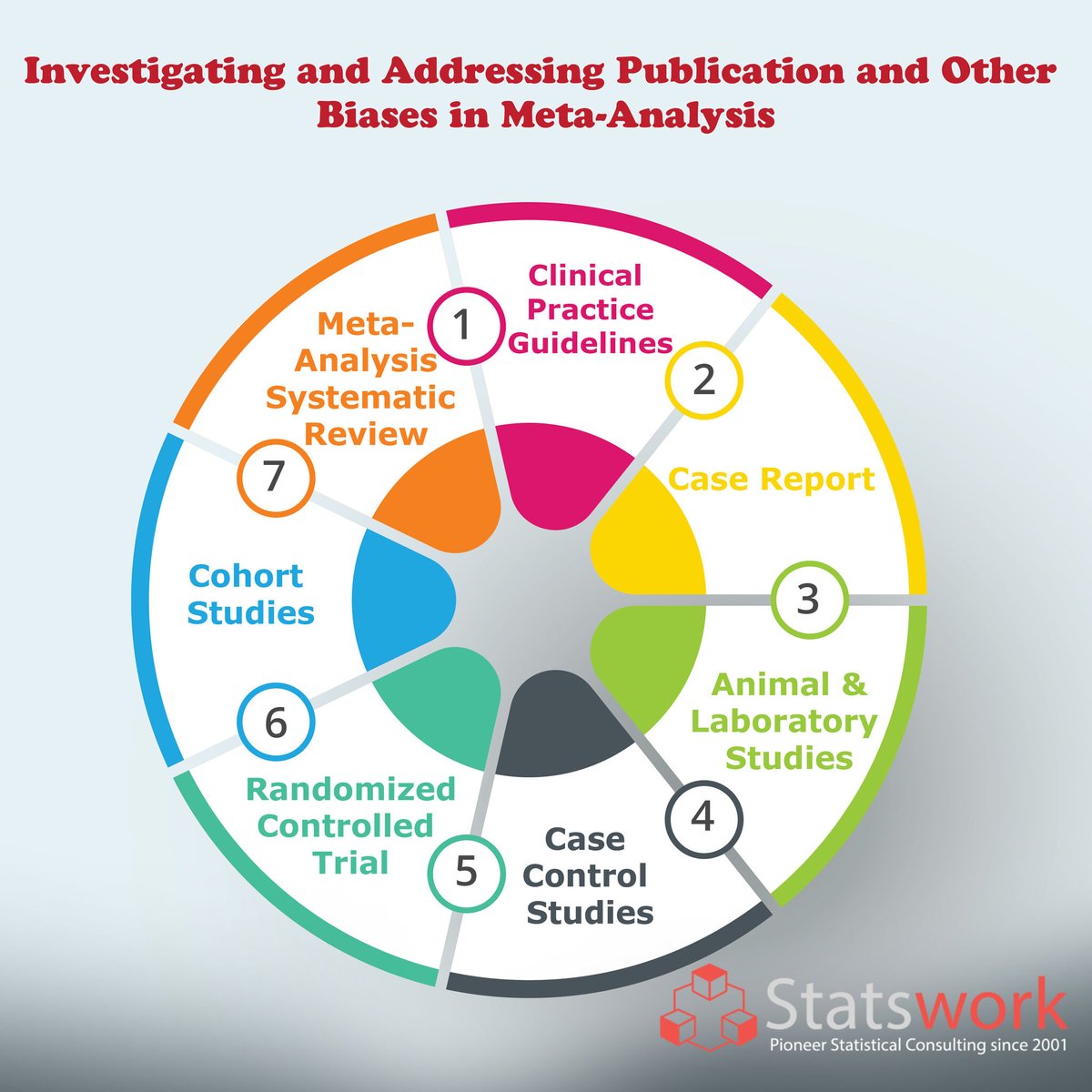 Statswork's tweet photo. Studies that indicate a substantial impact of therapy are more likely than other studies to be published referenced by other authors and published numerous times. https://t.co/Kk8aA4wiWM
#Statswork #dataanalysis #dataanalysisservice #StatisticaldataAnalysis #statisticsdata https://t.co/jCGLnqiOwt