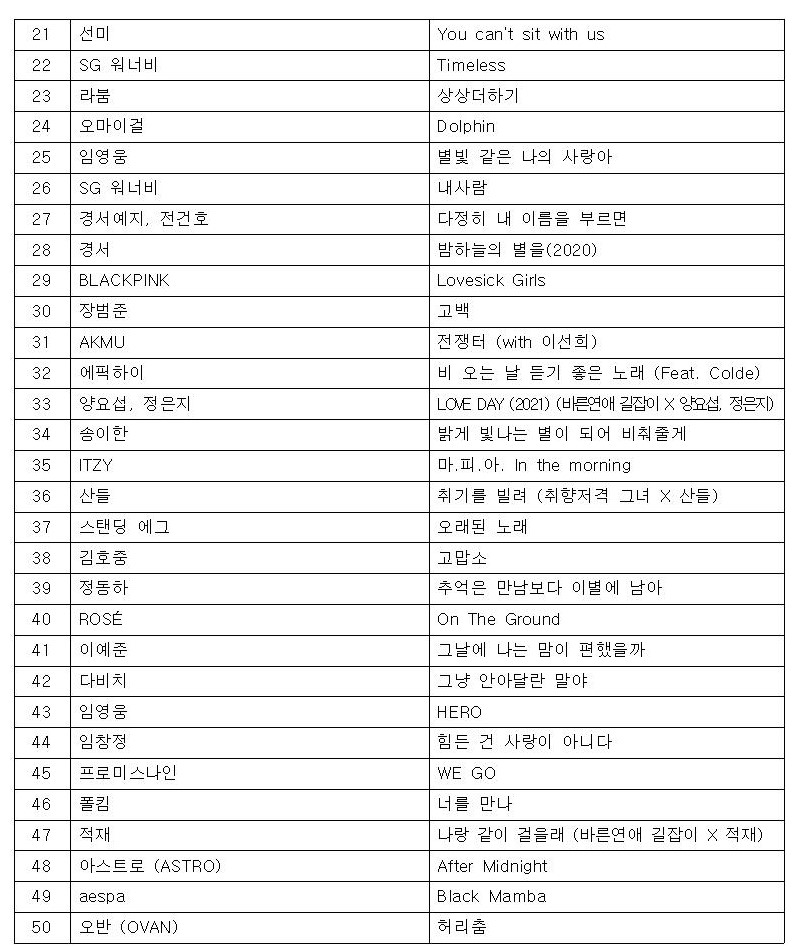 22nd. (-4) #SGWannabe - '#Timeless'
23rd. (-4) #Laboum - '#JourneyToAtlantis'
24th. (-3) #OhMyGirl - '#Dolphin' [b-side]
25th. (-2) #LimYoungWoong - '#MyStarryLove'
26th. (-4) #SGWannabe - '#PartnerforLife'
27th. (+1) #GyeongseoYeji, #JeonGunho - 'If you lovingly call my name'