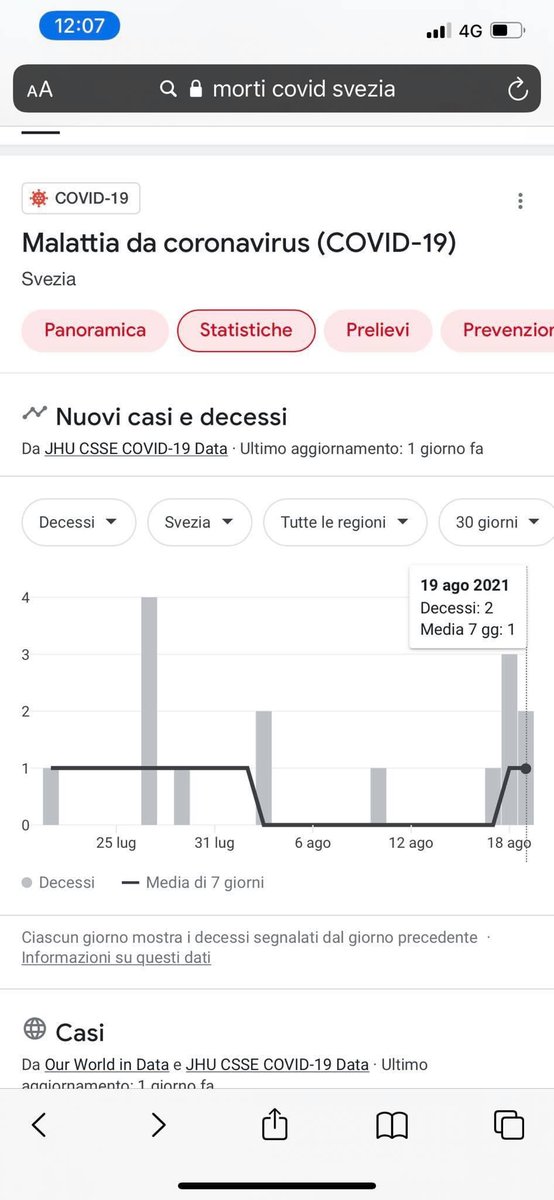 Dati Svezia. 🇸🇪
Da un mese hanno una media giornaliera di decessi tra zero e uno.

Mai fatto Lockdown. Zero restrizioni. Zero mascherine anche nei locali. Zero Green Pass.
Meno della metà della popolazione ha completato la vaccinazione.
#nogreenpass