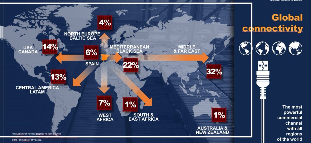 VICENTPALACI's tweet photo. Avance: Valenciaport gestionó en los 7 primeros meses de este año casi 3,3 millones de contenedores. Un 11% más. Mercancías que España exporta e importa con el resto del mundo.
@EFE_CValenciana @EPCValenciana @diariodelpuerto @veintepies @TransporteXxi @CEV_CV @PuertosEstado https://t.co/bT1UgAEW2B