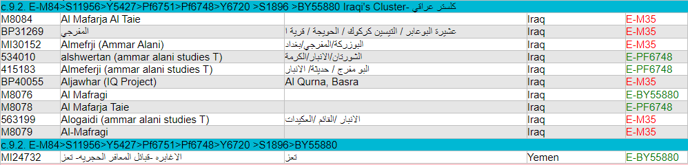 E_m84_results's tweet photo. يسرنا إعلان نتيجة 37 ماركر لعينة غسان المفرجي-البوعابر-المفارجة-(كركوك-العراق)
برقم:BP31269
موجبة ماركريا للتحورات:
E-M84 >PF6748>BY55880
 متكتلة مع باقي عشائر المفارجة من بغداد/الانبار/كركوك وعلى الفرع عينات من (العكيدات والشورتان ومن عشائر البصرة). 

*مرفقة مشجرة E-BY55880 https://t.co/vxZKFPcdTp