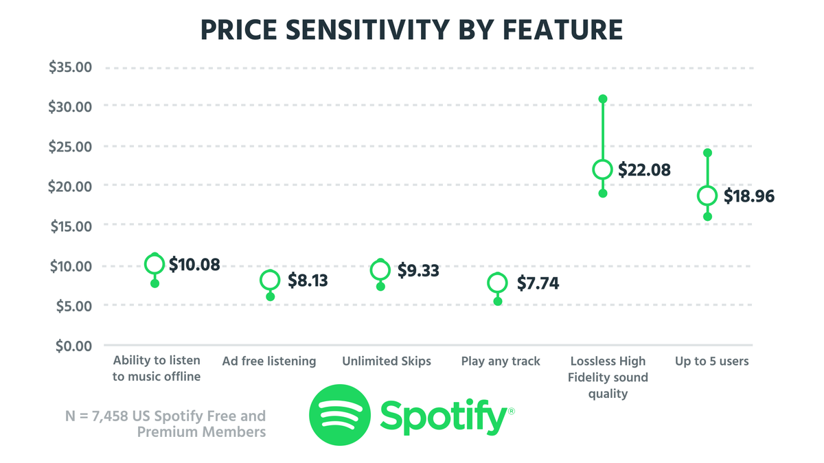 NormsOM's tweet photo. Interesting to see the willingness to pay for Spotify broken down by feature. Clearly an opportunity for an additional tier, but would additional choice have a negative impact of overall conversion 🤔
https://t.co/LuiQOgQ4v7 @priceintel https://t.co/SA28hqj81q