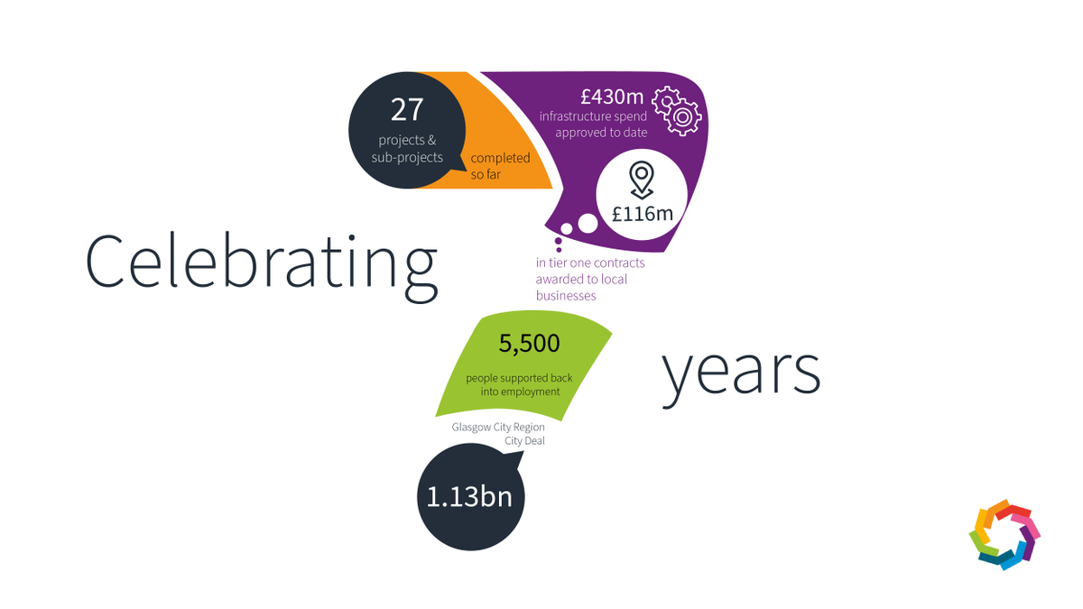 GlasgowCityRgn's tweet photo. Happy birthday to us! Today marks 7 years since the Region's #CityDeal was signed. We still remain one of the largest & most advanced City Deal in the UK.
This month's #DirectorsBlog reflects on the past & our future: https://t.co/js1ENK2iIt
@nlcpeople @SouthLanCouncil https://t.co/qSQXbqNhMj