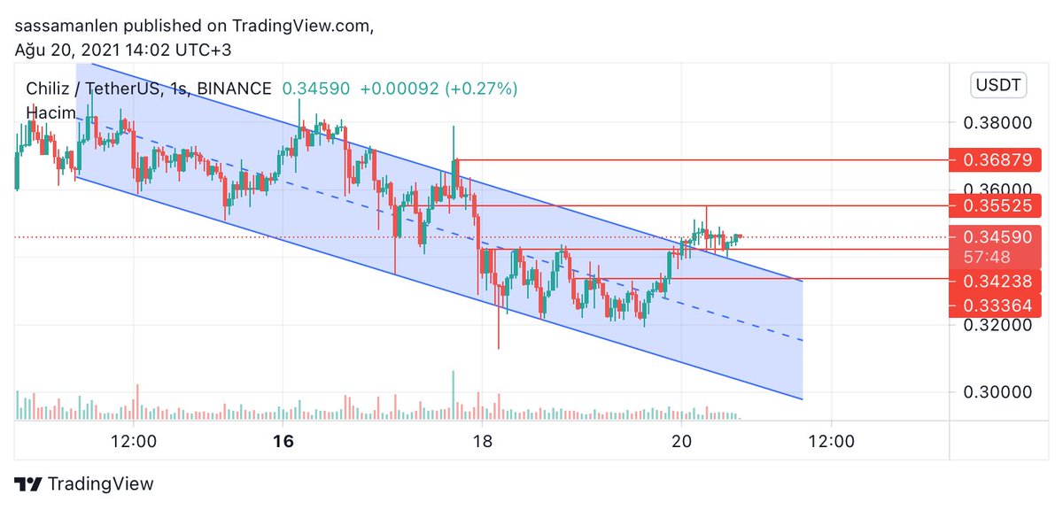 -#chz 10X long işlem açtım.
-Tüm detayları ve yol haritamı telegram kanalımda paylaşacağım arkadaşlar.
-Bir önceki tweette risklerden bahsettim sizlere, lütfen buna göre yönetin portföyünüzü.
-İşlem uzun sürebilir🦦

#btc #kripto #kriptopara #altcoin