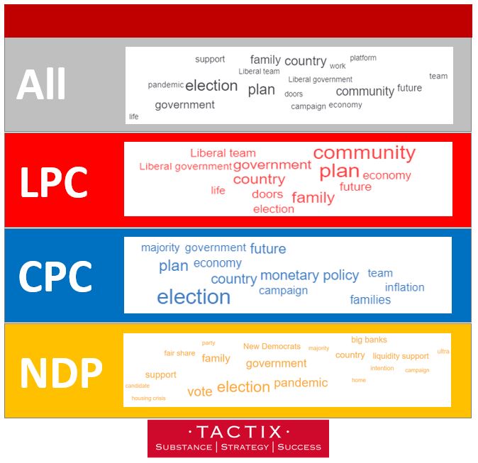 hmains's tweet photo. Our team @TactixGR is tracking the pitches parties are making online in #elexn44. In first few days, #NDP and #CPC are talking about the "election" itself, while #LPC is focusing on "community." Look for "election" to fade as we get into the campaign. #cdnpoli https://t.co/fO4Sk7NdbD