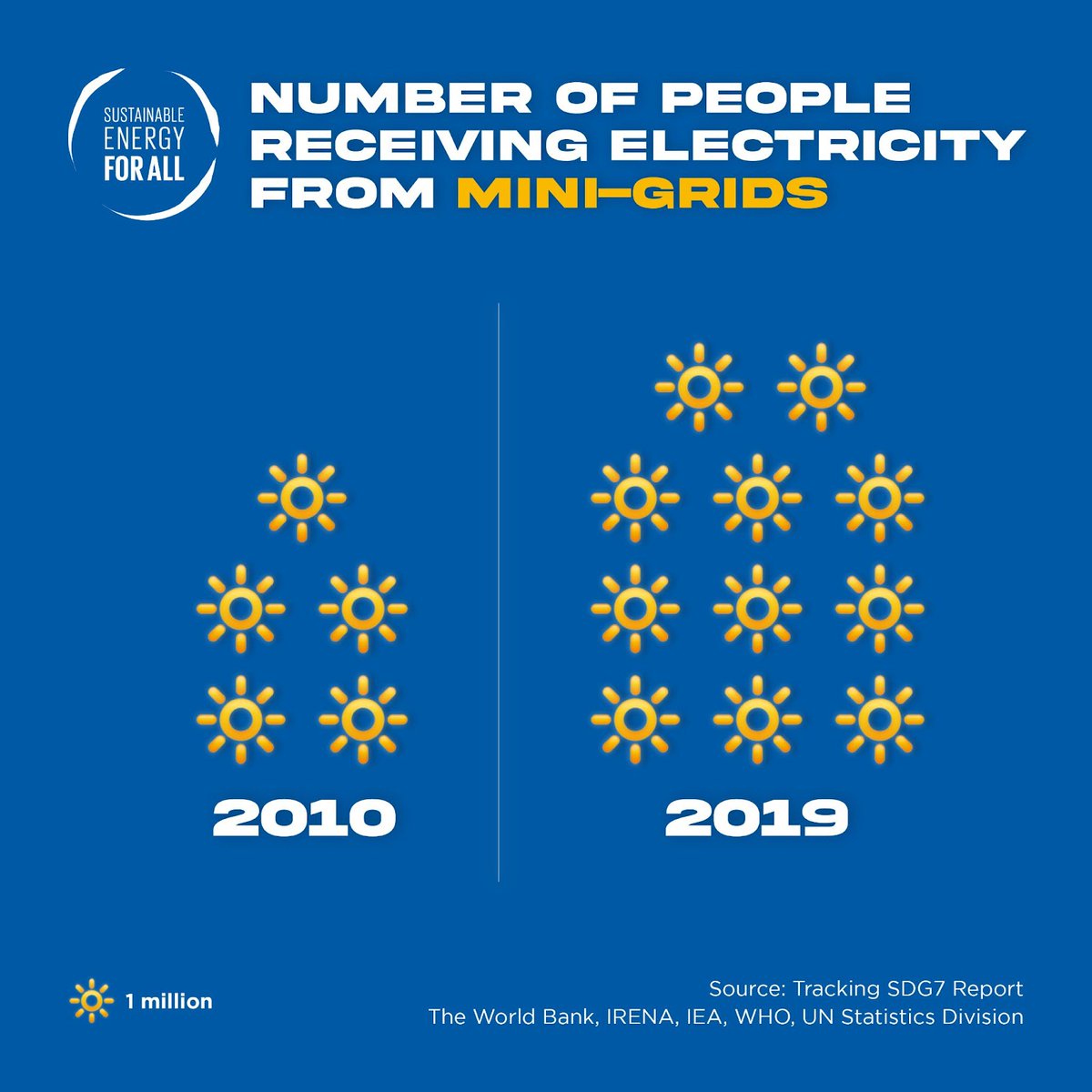DamilolaSDG7's tweet image. According to #TrackingSDG7, the number of people connected to #minigrids has more than doubled between 2010 &amp;amp; 2019 — growing from 5M to 11M
 
Follow @MiniGrids to know how a cohesive, efficient &amp;amp; strong mini-grids sector can help close the #EnergyAccess gap and achieve #SDG7