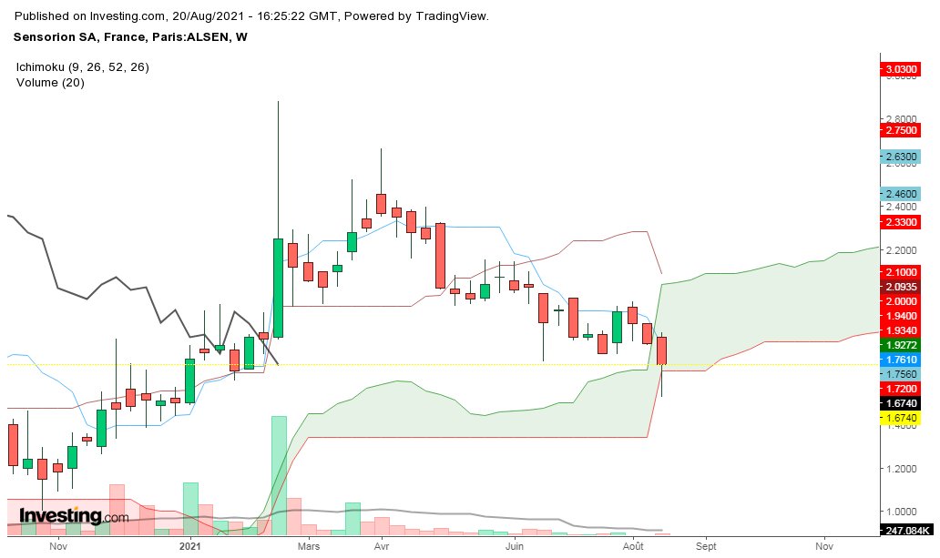 PGazzzs's tweet image. #Sensorion weekly elle allait finir sous la SSB (1.646) mais "comme de par hasard" 1 titre acheté à 17h35 et qqs sec lui permet de finir au dessus ...🤔

amha, on dit merci les petits algos 😅😉