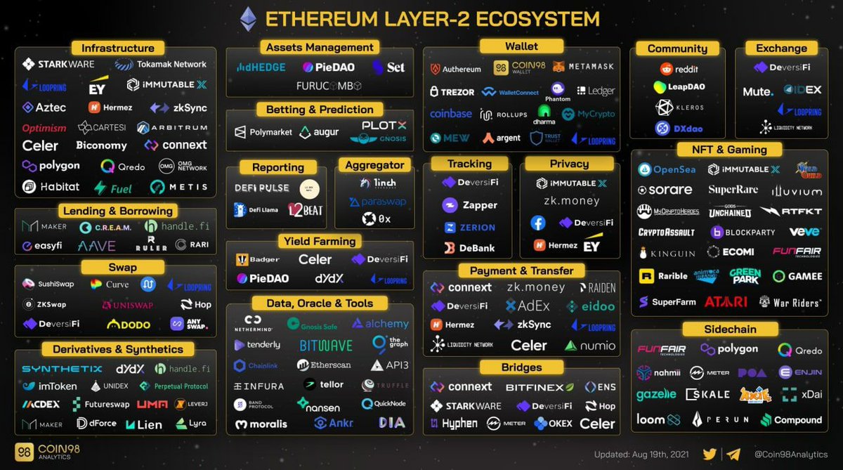 Mapping layer. Экосистема Ethereum. Ethereum ecosystem 2021. NFT ETH ecosystem. Layer 2 Ethereum.
