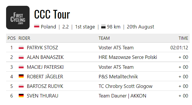 FirstCycling's tweet photo. Full results. #CCCTour
https://t.co/uetrDnDj9H https://t.co/uUMtrnAOpj