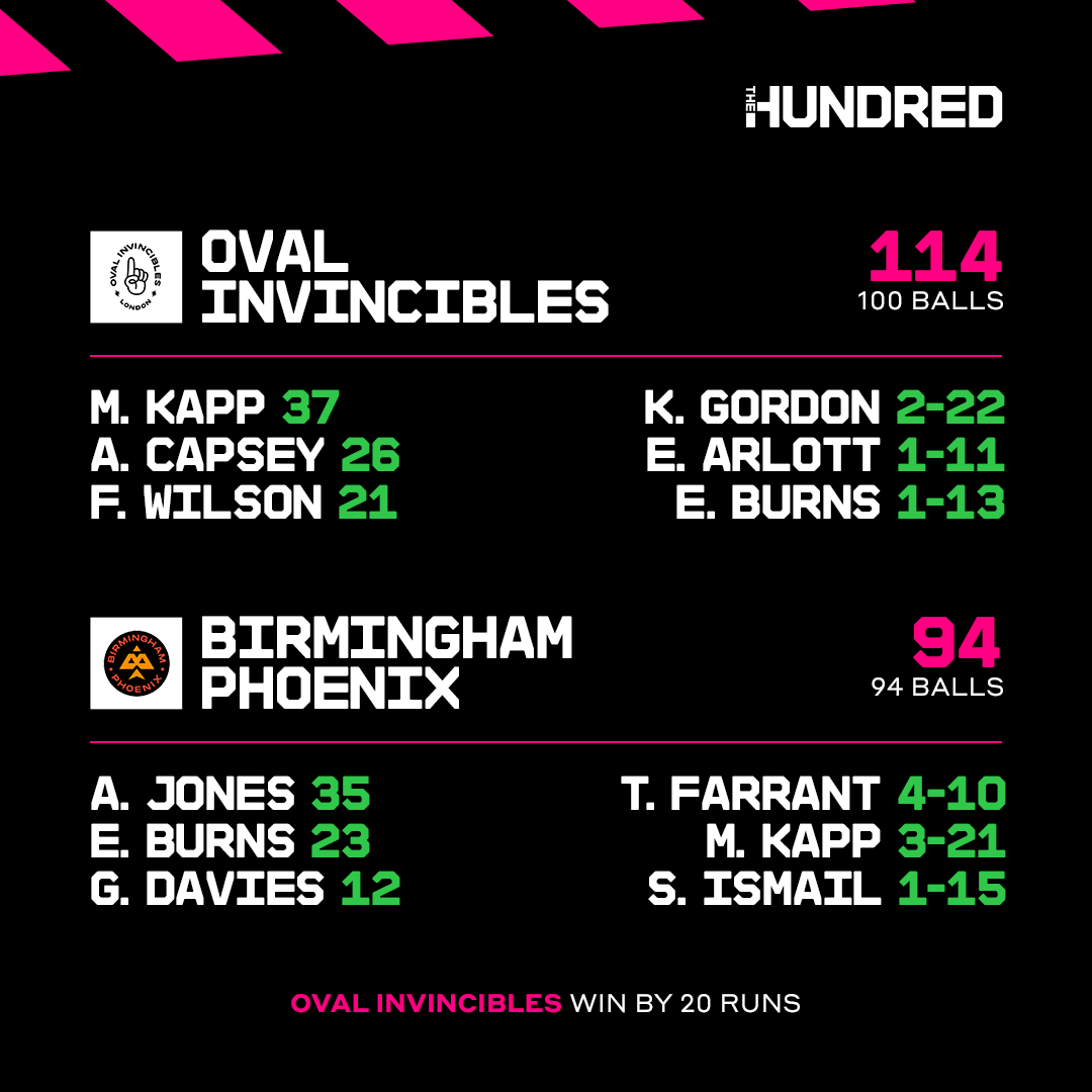 thehundred's tweet photo. A thrilling match comes to a conclusion! 📝

#TheHundred https://t.co/0k1yYrTFdI