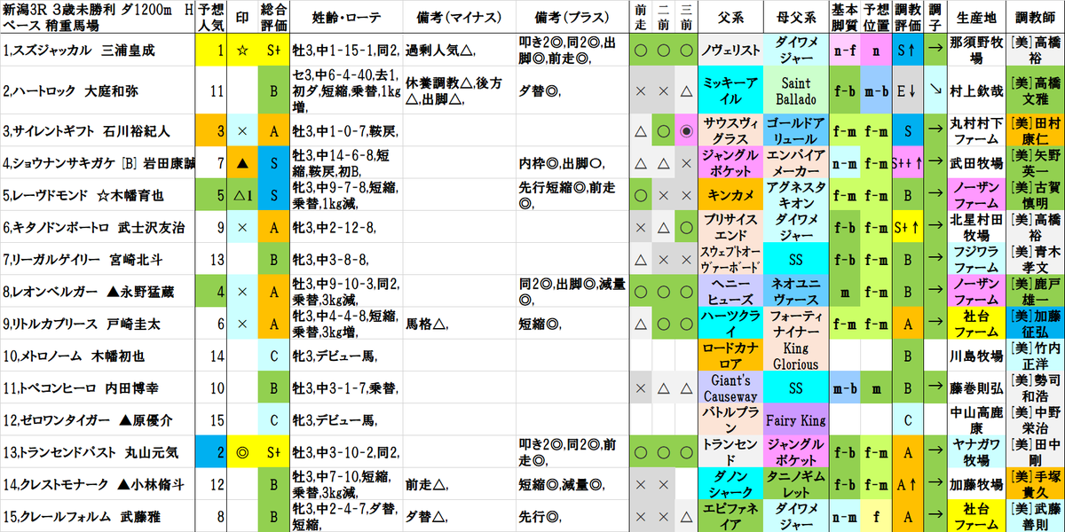 新潟3R
1着 13,トランセンドパスト
2着 5,レーヴドモンド
3着 15,クレールフォルム
結果
◎(2人気)→△1(6人気)→B(10人気)
