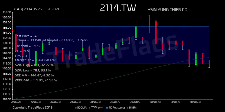 TradeFlags's tweet image. TD BUY $2114.TW at 143.00, Supp 142.00 Resis 156.50 R10  HiLo 76% T1Y 68 none PE 19.0 DIV 3.33% #HSIN YUNG  #Taiwan #trading #stocks bit.ly/2WePPPb