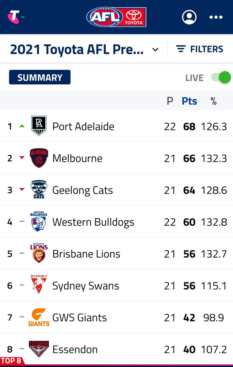 robbo_graham's tweet photo. @kochie_online Top 2 worse case #LetsGoPort #weareportadelaide https://t.co/o8SYxqyIMJ