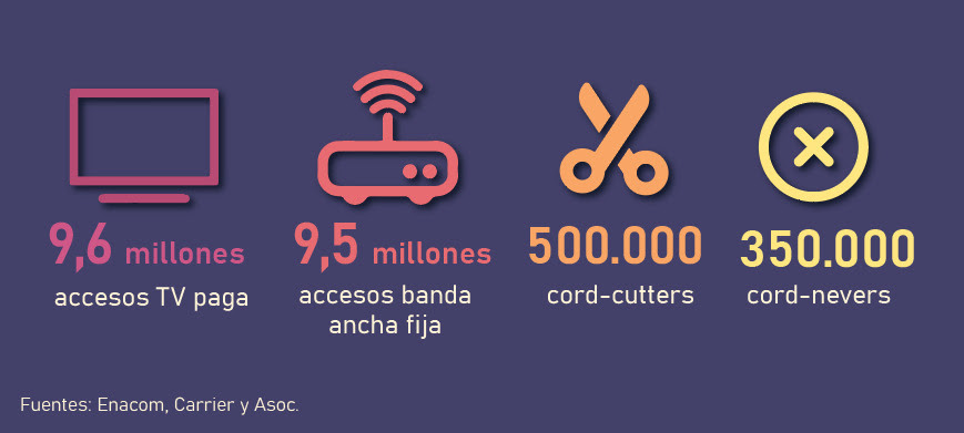 eapesteguia's tweet photo. En Argentina hay 850.000 hogares que tienen banda ancha pero no TV paga. Lo explica por acá @enriquecarrier https://t.co/XLWXWWJcO2 #cordcutters #cordnevers #TV https://t.co/aKSaR1pfdN