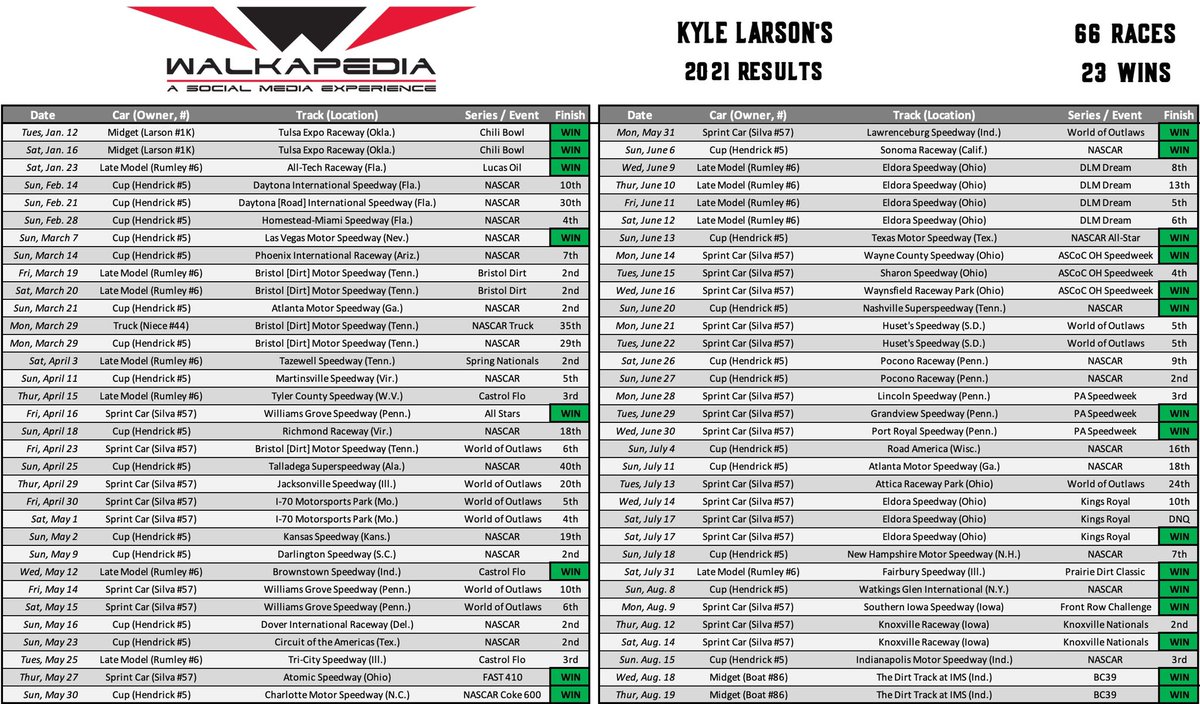 .<a href="/KyleLarsonRacin/">Kyle Larson</a>’s updated 2021 results:

His latest run is 𝟳 𝘄𝗶𝗻𝘀 in 𝟭𝟬 𝗿𝗮𝗰𝗲𝘀 with 𝟰 𝗰𝗮𝗿𝘀.

34-day stretch includes #KingsRoyal crown, Prairie Dirt Classic title, <a href="/NASCAR/">NASCAR</a> road course win, #NOSvilleNationals breakthrough &amp; #BC39 sweep.
