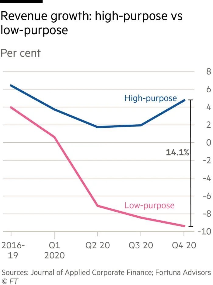 A study of “high and low purpose” companies released this week suggested that they deliver higher margins and greater shareholder returns.Even as Covid hit most companies’ revenues, high-purpose companies were less severely affected, according to Journal Applied Corporate Finance