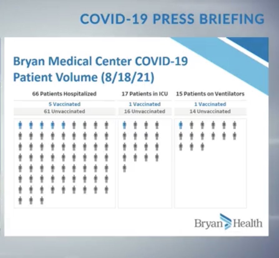 For those still deciding whether on not to be vaccinated, this information released yesterday from Bryan Health in Lincoln is pretty telling.  14 of 15 patients on ventilators were unvaccinated.  Numbers don’t lie.