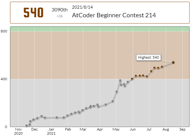 hulgas's tweet photo. INTER_ISOさんのAtCoder Beginner Contest 214での成績:3090位
パフォーマンス:819相当
レーティング:504→540 (+36) :)
Highestを更新しました!
#AtCoder #ABC214 https://t.co/ecAdf8nVbb
先週の土曜ツイートできなかったやつ
緑色がちょっと見えてテンション上がってた() https://t.co/ENmcyyEbZg